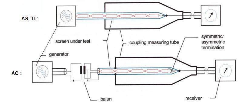 Test methods
