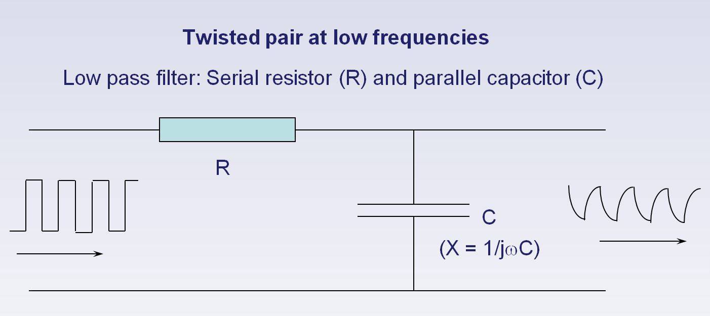 Twisted pair Low Frequency