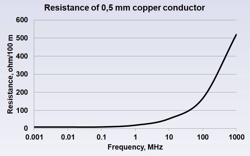 Resistance vs frequency example